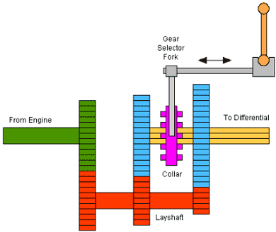 diagram of gear train in transmission
