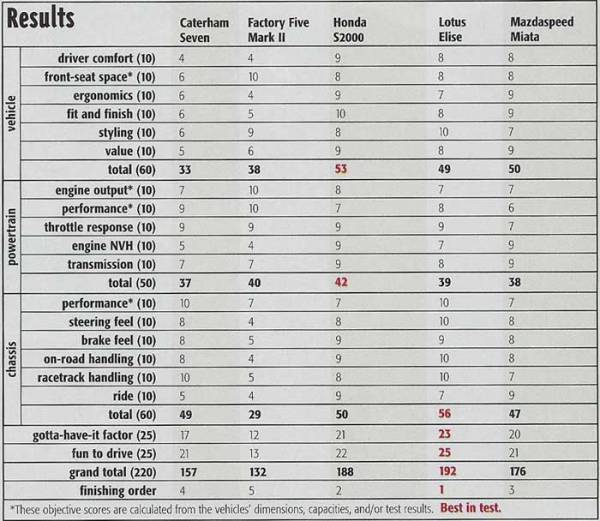 chart of comparison of cars