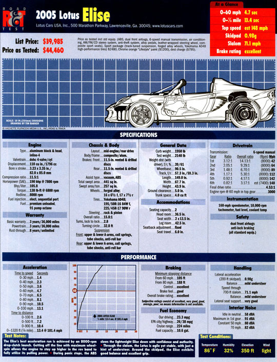 small datasheet for Lotus Elise