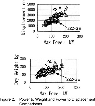displacement and power comparisons