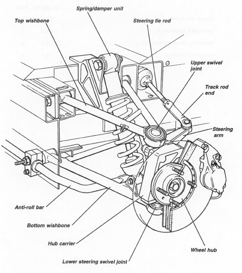 diagram of front suspension from manual